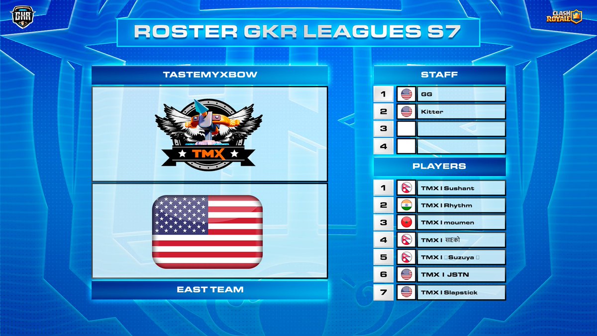 GkrLeagues's tweet photo. 🆕 INTRODUCING @TasteMyXbow!
🗺 EAST REGION

🗣🇺🇸 @tastemybow 
🗣🇺🇸 Kitter 

👤🇳🇵 @mk_Sushant 
👤🇮🇳 TMX I Rhythm 
👤🇲🇦 @moumen_CR 
👤🇳🇵 @psychO__O 
👤🇳🇵 TMX I ☆Suzuya ☆ 
👤🇺🇸 TMX I JSTN 
👤🇺🇸 TMX I Slapstick https://t.co/bMshAgSkfa