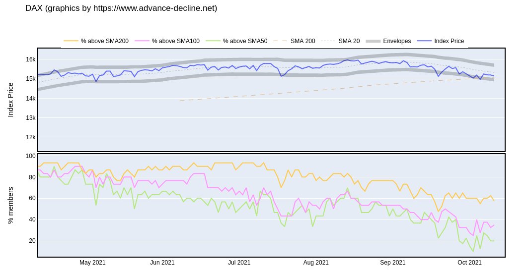 boersen_klaus's tweet photo. German stock index #dax  - recovery started? #marketbreadth data gets a little bit better (SMA data on first image delayed by one trading day). #dax40 must close above 15 270. SMA 20 is at 15308 (XETRA). https://t.co/LmD3hCF6Dj