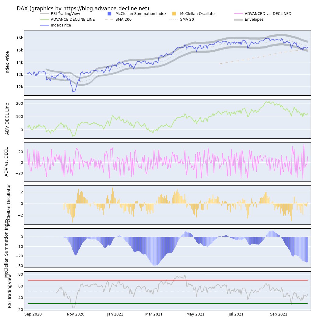 boersen_klaus's tweet photo. German stock index #dax  - recovery started? #marketbreadth data gets a little bit better (SMA data on first image delayed by one trading day). #dax40 must close above 15 270. SMA 20 is at 15308 (XETRA). https://t.co/LmD3hCF6Dj