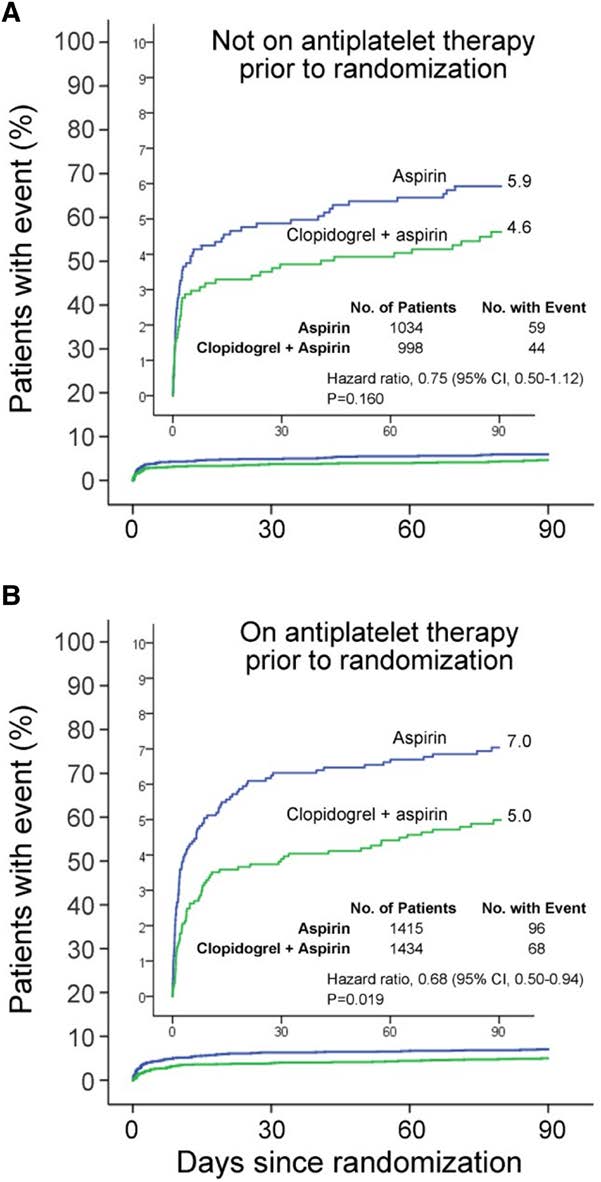 Antiplatelet Use and Ischemic #Stroke Risk in Minor Stroke or Transient Ischemic Attack: A Post Hoc Analysis of the POINT Trial bit.ly/3AKcEZy @ShadiYaghi2 @brianmacgrory @ClayJohnstonMD @MoAnadani