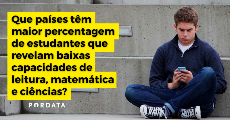 ffms_pordata's tweet photo. Conheça os países da Europa que têm maior e menor percentagem de estudantes com 15 anos que revelam baixas capacidades de leitura, matemática e ciências no teste internacional PISA. #testepisa #Ensino #educacao #escola #Matemática #ciências