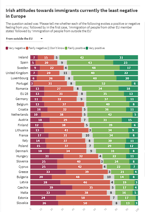 kevcunningham's tweet photo. Some other figures:

Irish attitudes towards immigration the least negative.
https://t.co/eIYfdKKsWx https://t.co/4SC1wEVm6S