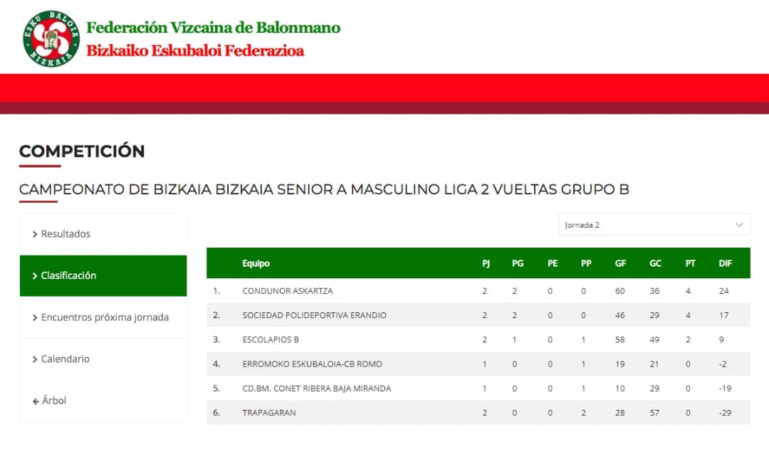 Segunda victoria de la temporada.
<a href="/CBRomo/">Erromoko Eskubaloia</a> 19-21 <a href="/SP_Erandio/">SP Erandio</a>
Partido muy igualado, que se decidió en los últimos 5 minutos del partido.
#vamonosAtomos 
<a href="/erandioinfo/">Erandio Info</a>
#eskubaloiabizkaia
<a href="/fvbm/">fvbm/bef</a>
#somosErandio
<a href="/Erandiokoudala/">Erandioko Udala</a>