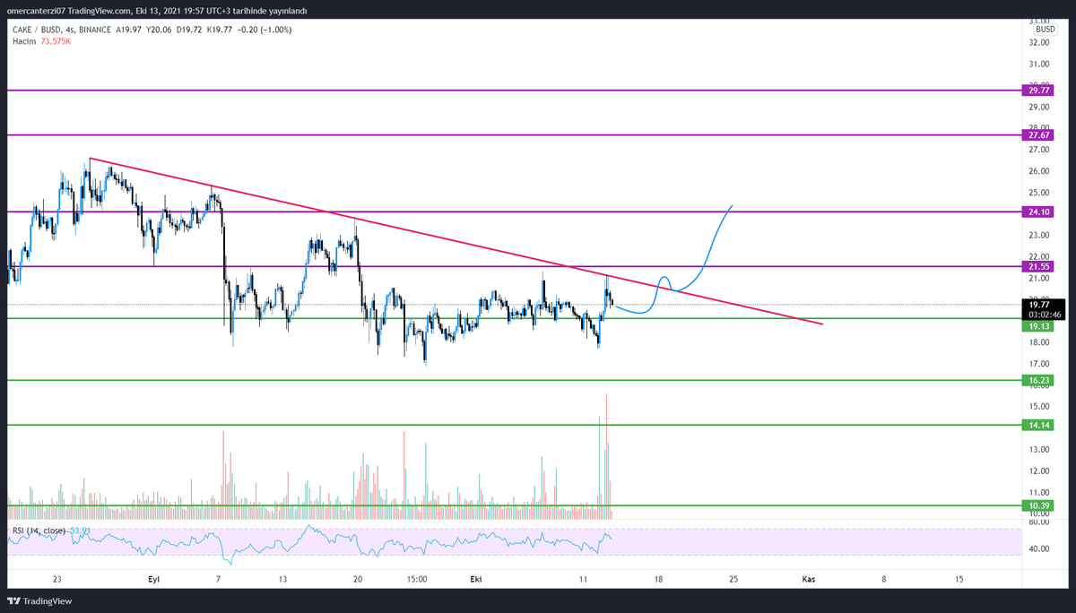 traderhoijdonk's tweet photo. #cake $cake işlem açmak için trend kırılımını bekliyorum. Kırılım gelirse çizdiğim şekilde bir hareket görmemiz mümkün. Trend kırılmadan işlem alınmamalı. 19.13$ üzerinde kaldığı sürece trendi kırmayı tekrardan deneyecektir. https://t.co/94dVNt6jkY