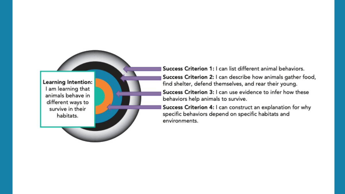 Here is an example of how #educators can generate success criteria when it comes to "I Can or We Can Statements". 

In this example, notice how each success criterion moves learners closer to the bull's-eye learning intention.

Learn more at: ow.ly/b2w250Gottp