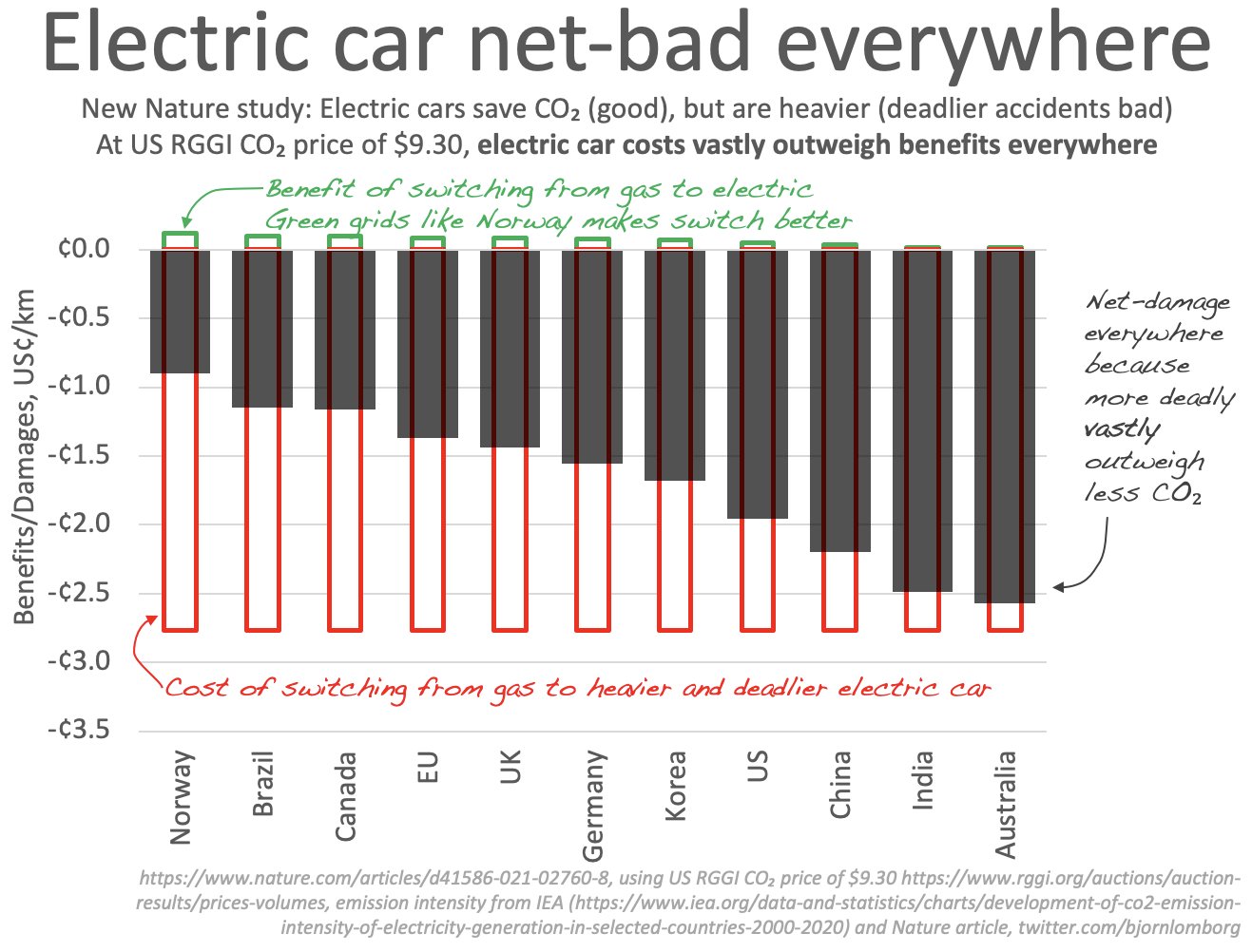 Bjorn on Twitter "Electric cars netbad everywhere Switching
