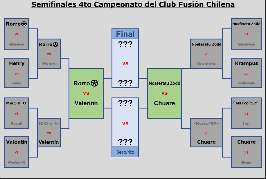 #FCh | Semifinales🏆

Mañana se jugarán las semifinales del 4° torneo del Club Fusión Chilena en <a href="/RumbleStars/">Rumble Stars Football ⚽️</a>. 

Vota por quiénes te gustaría que llegaran a la Gran Final?👀🔥

--

🔸<a href="/Rorro_01/">Rorro⚽</a> 🇨🇱 vs <a href="/KoK_Valentin12/">Valentin</a> 🇨🇱

🔸#Nosferatu_Zoodd🇲🇽 vs <a href="/Chuare_/">suarezz__</a> 🇨🇴

--

#LlegóFCh 🇨🇱