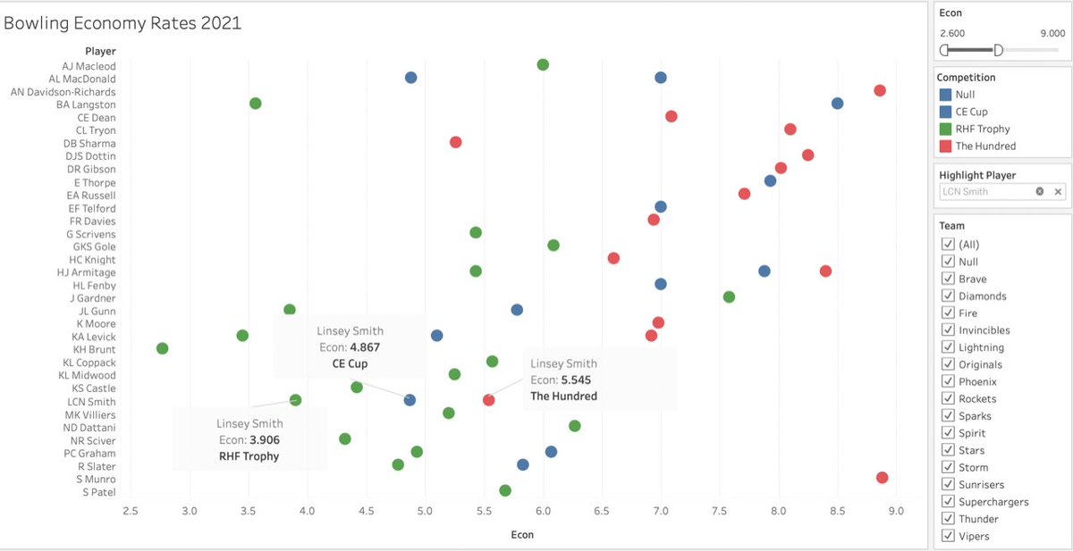 PerfAdvantage's tweet image. Looking forward to #WBBL07 tomorrow. Can @ahealy77 makes it a fifth season in a row that she’s scored a hundred in the comp? Not if @LinseySmith95 can help it!!! What a great summer she had for @North_Diamonds and @NorthSuperFans. We’re sure she’ll do the @StarsBBL proud.