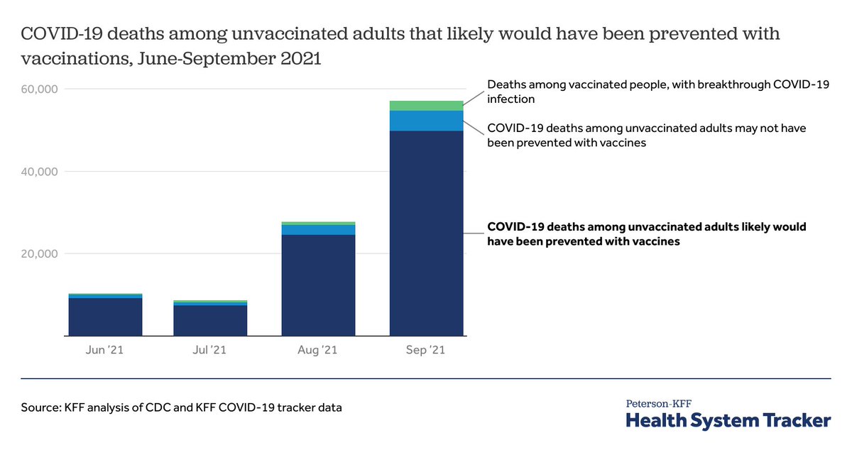 KFF's tweet photo. Over 90,000 deaths from #COVID19 since June likely could have been prevented by vaccination, according to our latest estimates w/@PetersonCHealth. 

More than half of these deaths occurred in September alone. https://t.co/ud5ibVatlm https://t.co/t7r7YoahYt