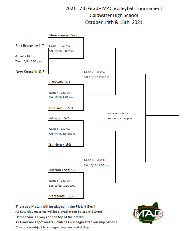 NewBremenSports's tweet photo. 7th Grade MAC Volleyball Bracket https://t.co/gaZog8Rdcb