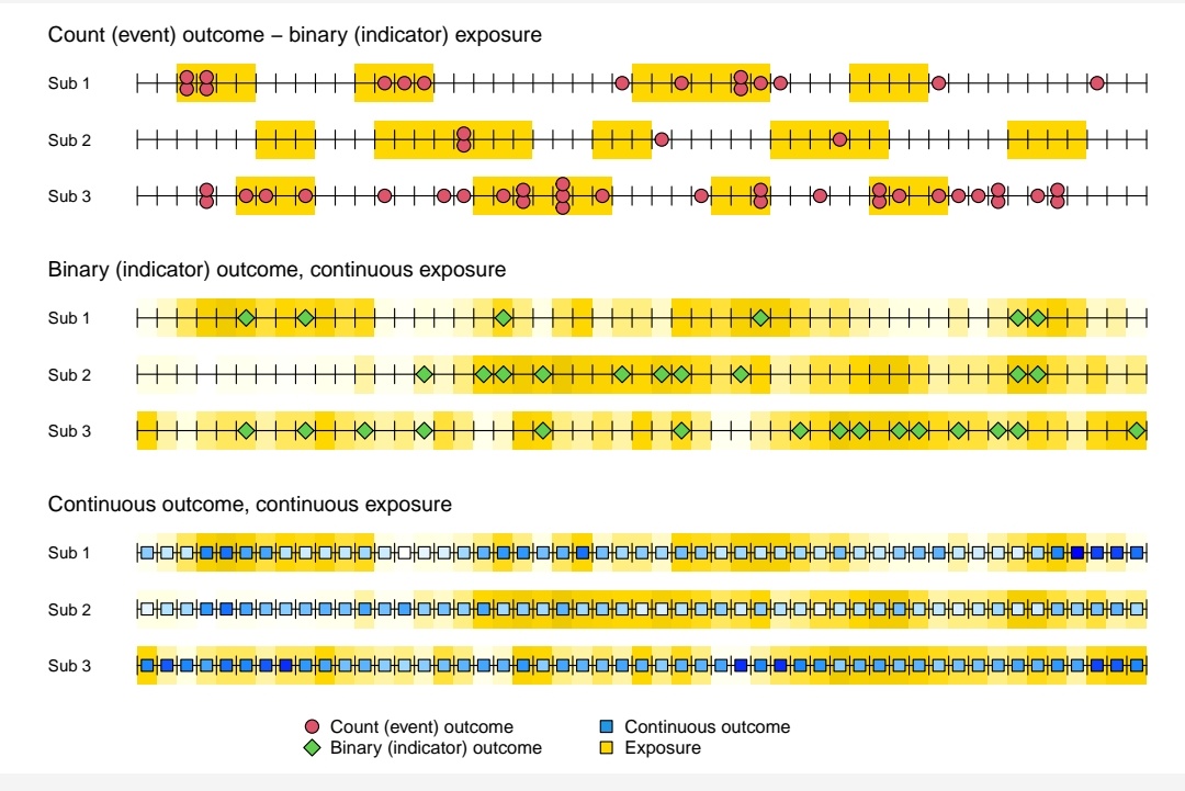 AGasparrini75's tweet photo. @RSSMedSection @RoyalStatSoc @RuteVVieira I will present the new #CaseTimeSeries at the next @RSSMedSection on 27th Oct. Nice chance to discuss applications of this design for routine health data https://t.co/ZOgpqfcIL6