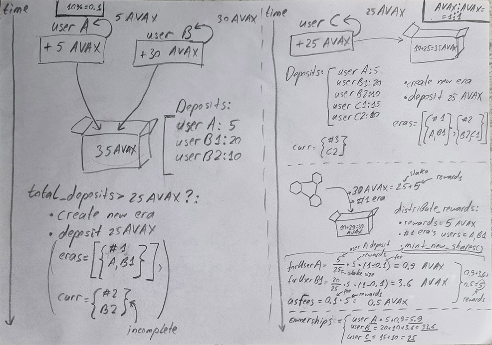 lavaxorg's tweet photo. Over the past few months, our engineers have gone through countless iterations of what liquid staking on Avalanche should look like.  This is one of the early designs.  

Liquid AVAX is coming. https://t.co/OrZirgTiRX