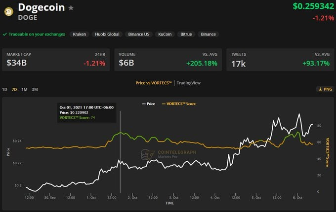 Chloe50424014's tweet photo. SHIB may have notched the largest percentage gain, but DOGE remains the top dog of the pack with the furthest reach and a market cap of $33.26 billion.The VORTECS™ Score, exclusive to Cointelegraph, is an algorithmic comparison of historical and current market conditions derived https://t.co/MnSec2bm0J