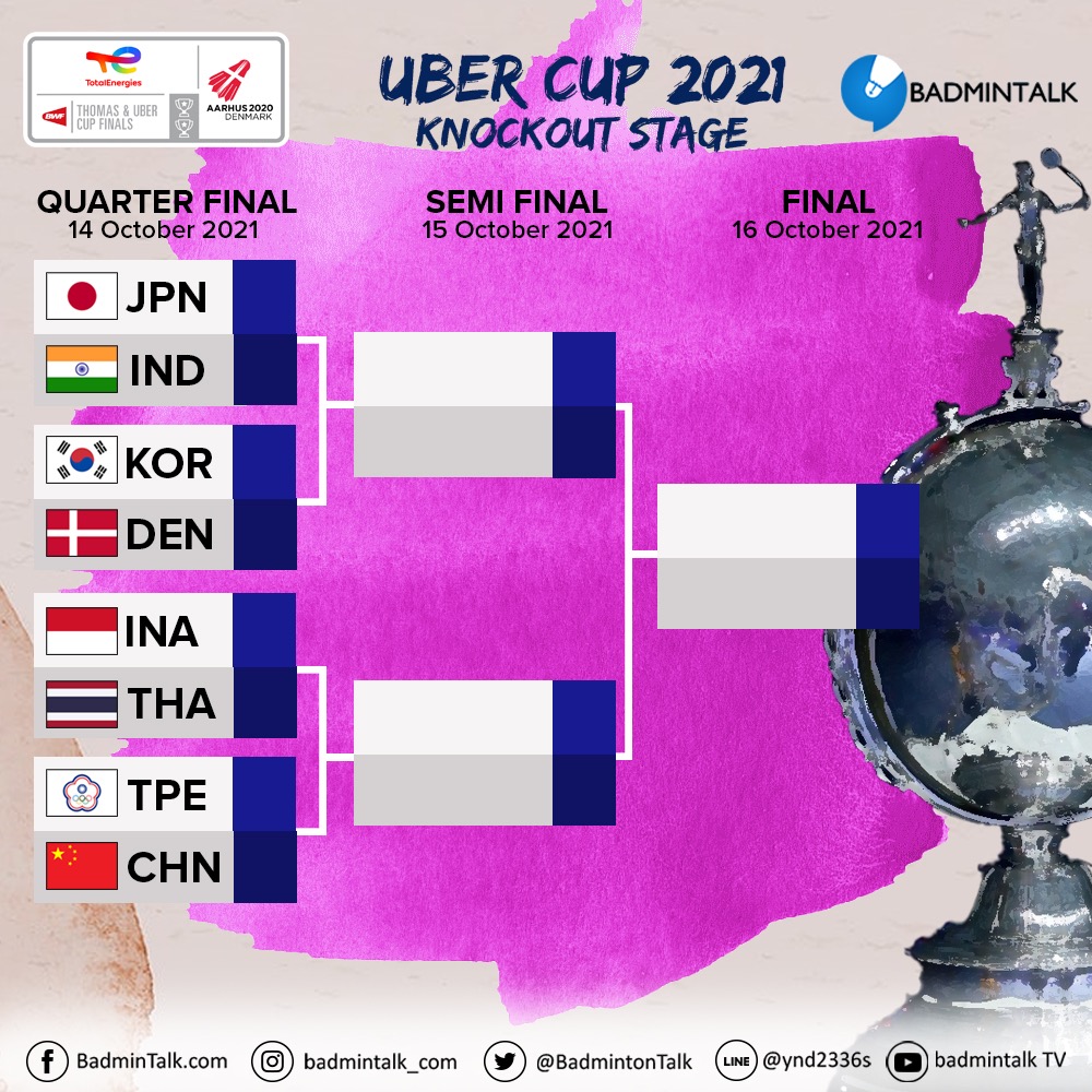 BadmintonTalk's tweet image. BREAKINGGGG

Quarter Finals Draw

Top Half
JPN vs IND
KOR vs DEN

Bottom Half
INA vs THA
TPE vs CHN

To be played 14 Oct 2021 Session 2 and 3

#UberCup2020