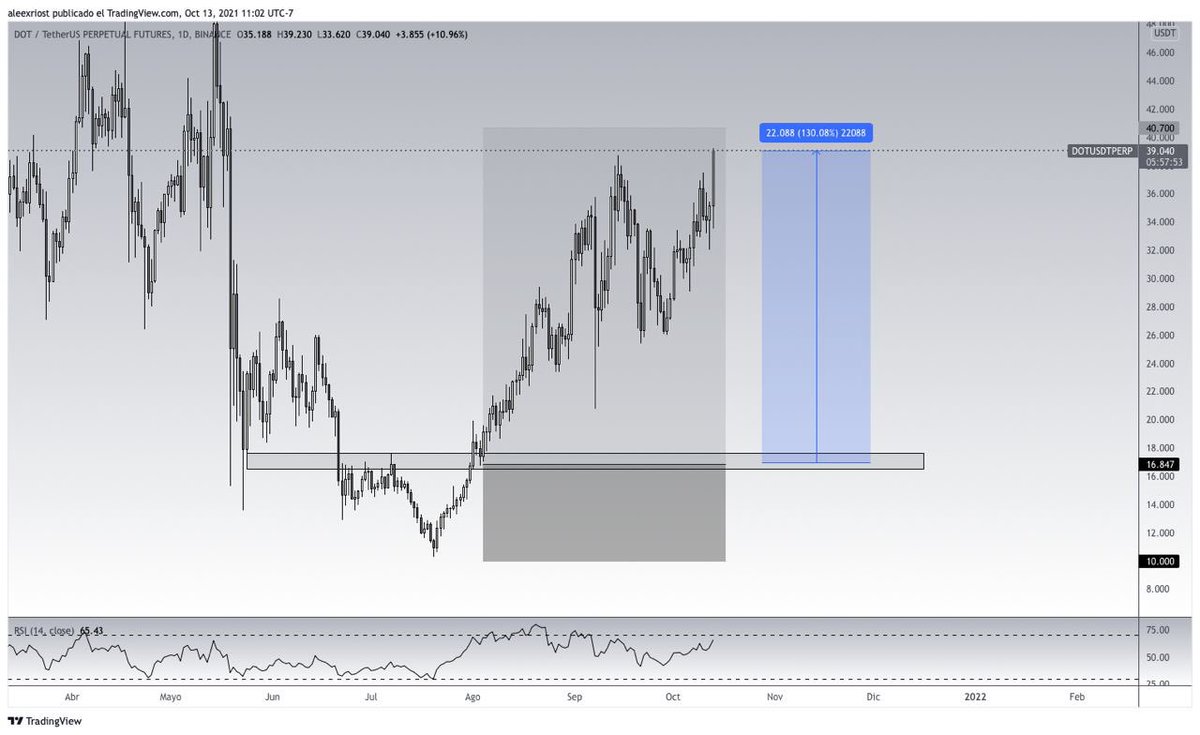 MinimalTrader_'s tweet image. Aqui iniciamos nuestro swing de $Dot entrada en los $16.8 ✅🚀 #MinimalTrading