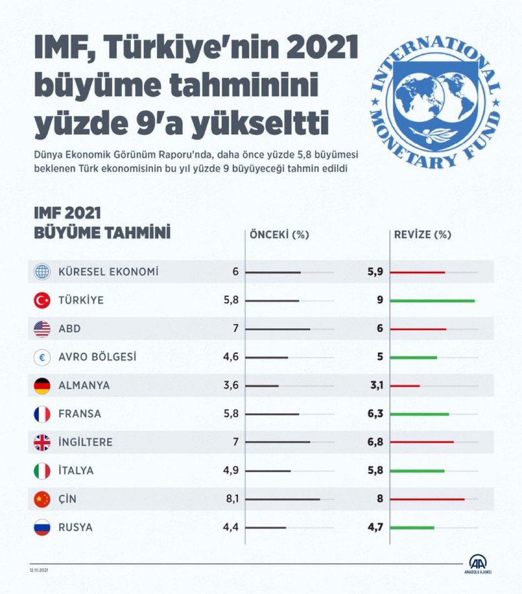 IMF Türkiye nin  2021 büyüme oranını  % 5,8 den  % 9 yükseltti 

Biz boşuna #GüçlüTürkiye demiyoruz.

Siz de IMF ye troll deyin hadi 😂

#TürkiyeReisleVarmısın