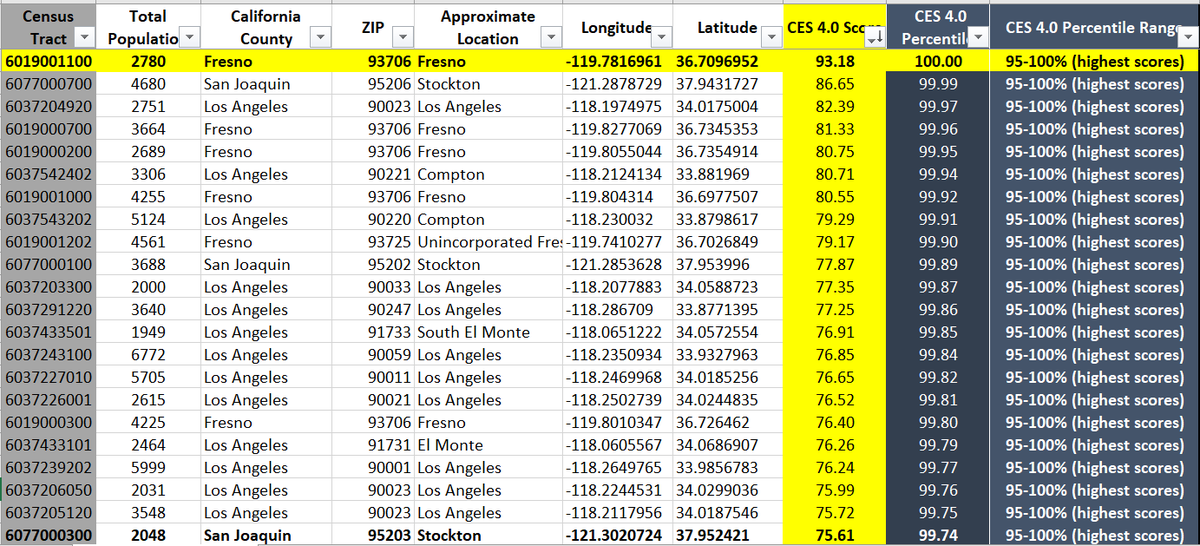 Fresno breaks away from the pack. Still the highest  score on #CalEnviroScreen.  Even among the 99th percentile, their score (93.18) is strikingly high.