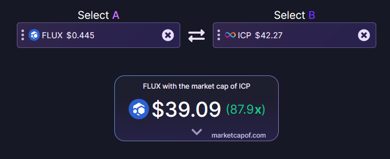 Web3CryptoFan's tweet photo. Sooo how's it going $ICP
This is less then 90x now, it used to be 200x then 100x now its using a decimal point 87.9x
Lets touch base in a month and see how its going.
Cheers,
never to late to jump ship
#ICP #dfinity #internetcomputer #CloudComputing #VCdump #insiderdump https://t.co/v3PzPIxnml