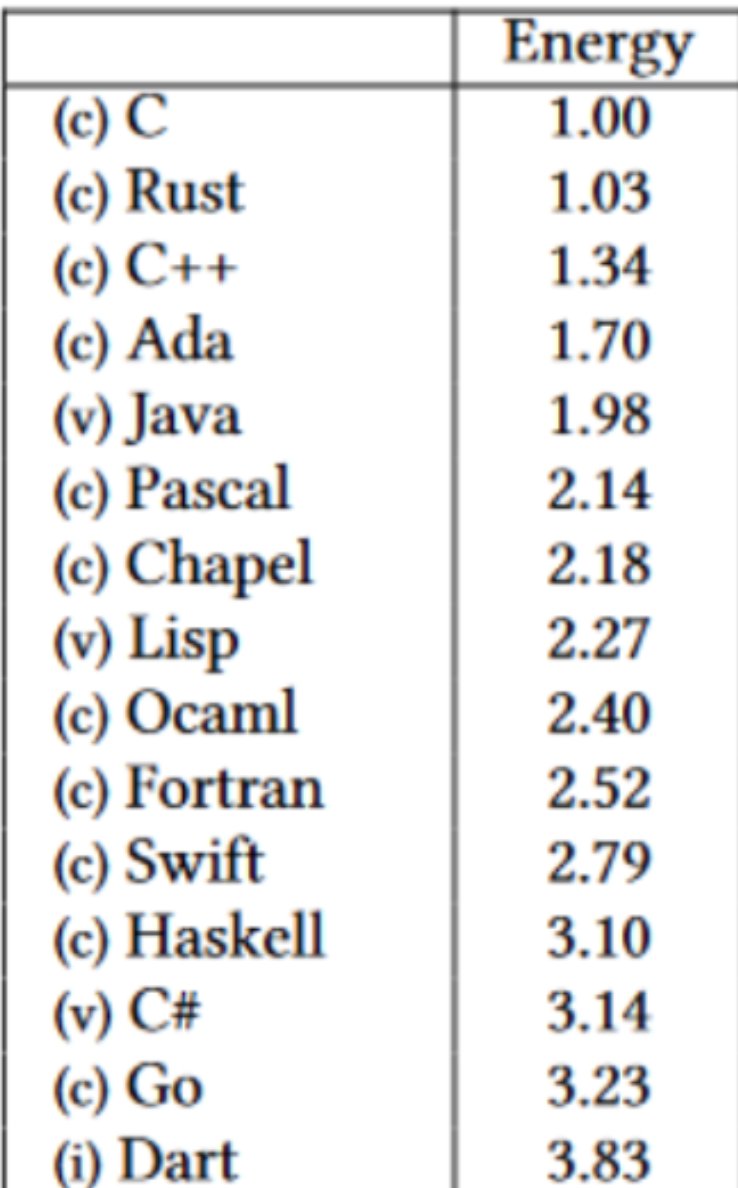 MIT_CSAIL's tweet image. Programming languages ranked by how much electricity they use: bit.ly/ProgEnergy 

(v/@DavidCasselTNS @thenewstack)