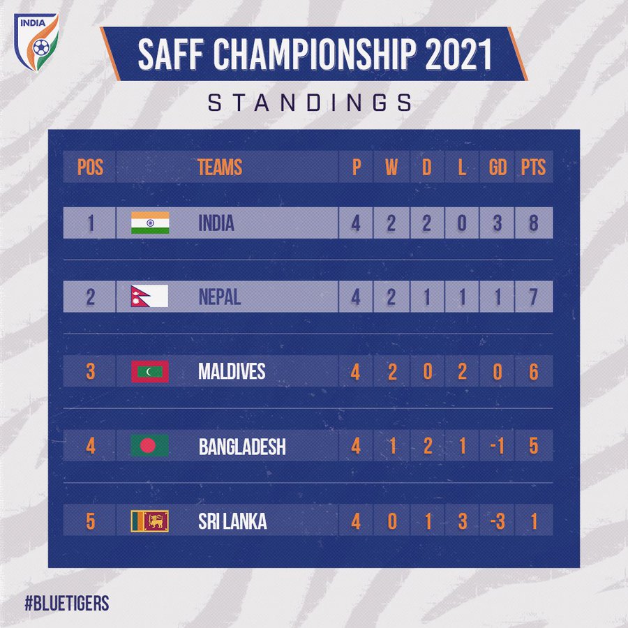 Championship standings saff SAFF Championship