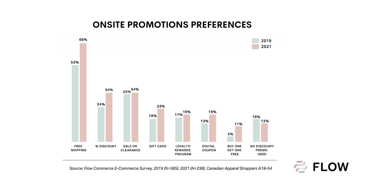 Canadian shoppers showed a significantly increased preference for offers that involve free shipping and a percent discount compared to responses in 2019 (+15pt and +10pt). 

See full Canada Market Guide here: hubs.ly/H0ZkCyH0

#ecommerce #crossborderecommerce #freeshipping