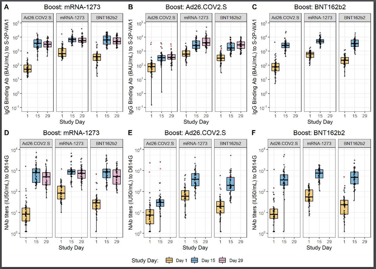 angelickott's tweet photo. Happy to share our most recent study on Heterologous #Covid Vaccinations. We can say it's #safe, reactogenicity is similar to primary series, and there is a signal that #Moderna booster produces higher antibodies!  

https://t.co/ygd6VMgVzu https://t.co/u0WdsJQFzx
