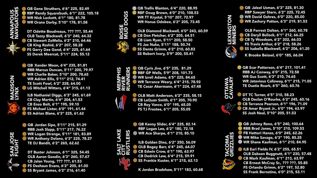 A look into SFLm teams personnel. #MakeAnImpact #Season4

Graphic: <a href="/AxelRavenSFL/">Axel Raven</a> 

#SFLm