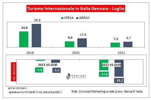 #Turismo #Italia Nei primi 7 mesi dell' anno mancano rispetto al 2019 quasi 18 miliardi di euro di spesa e 28 milioni di turisti internazionali #statistiche #BancaItalia