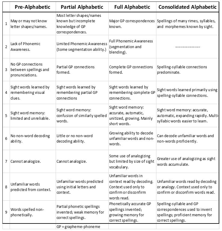 *
Reading Teachers

Do you know the 4 phases most children go through on their journey to becoming skilled readers?

The table below summarizes those phases. It can be found in my blog on reading scientist, Linnea Ehri, right here: parkerphonics.com/post/the-essen…