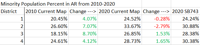 BradyShiers's tweet photo. From 2010 to 2020 AR's minority population grew from 22.5% to 28.5%. Yet #SB743/#HB1982 undoes that by reducing minority populations in AR1 and AR2 and moving them into AR3 and AR4. https://t.co/WbXtmyXZAC
