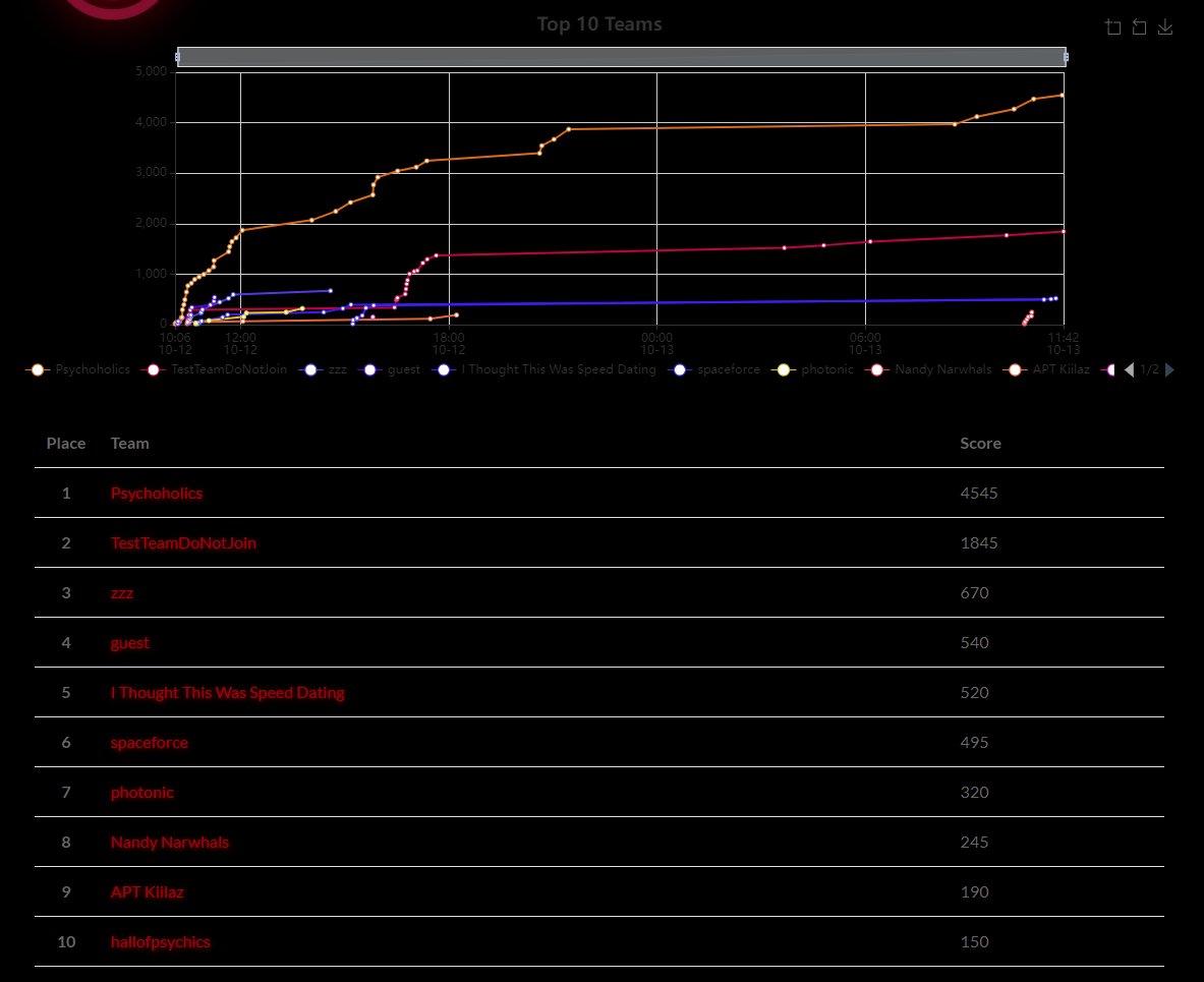 toorconctf's tweet image. Current Standings with a little over 4 hours left: