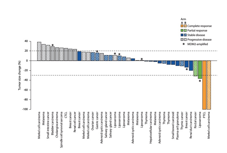 Phase 1 Study: ALRN-6924, a Dual MDMX/MDM2 Inhibitor. bit.ly/3jiU059