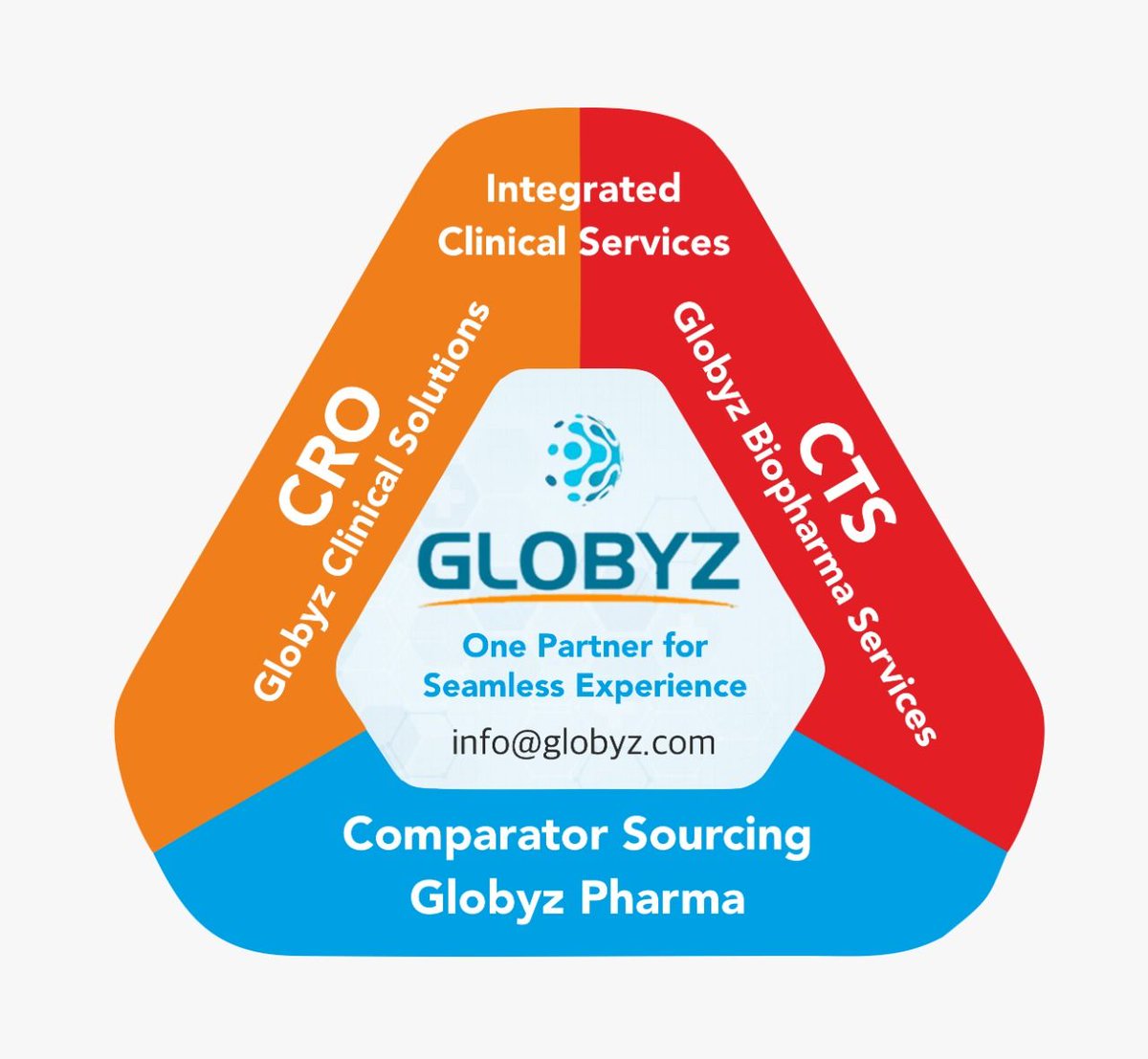 At Globyz, we provide you with customized solutions &amp; roadmap with proactive #drug development approach supported by three core pillars: #comparatorSourcing, #clinicaltrialsupply (CTS) &amp; Clinical CRO services Together.
#3PL #SupplyChains #generic