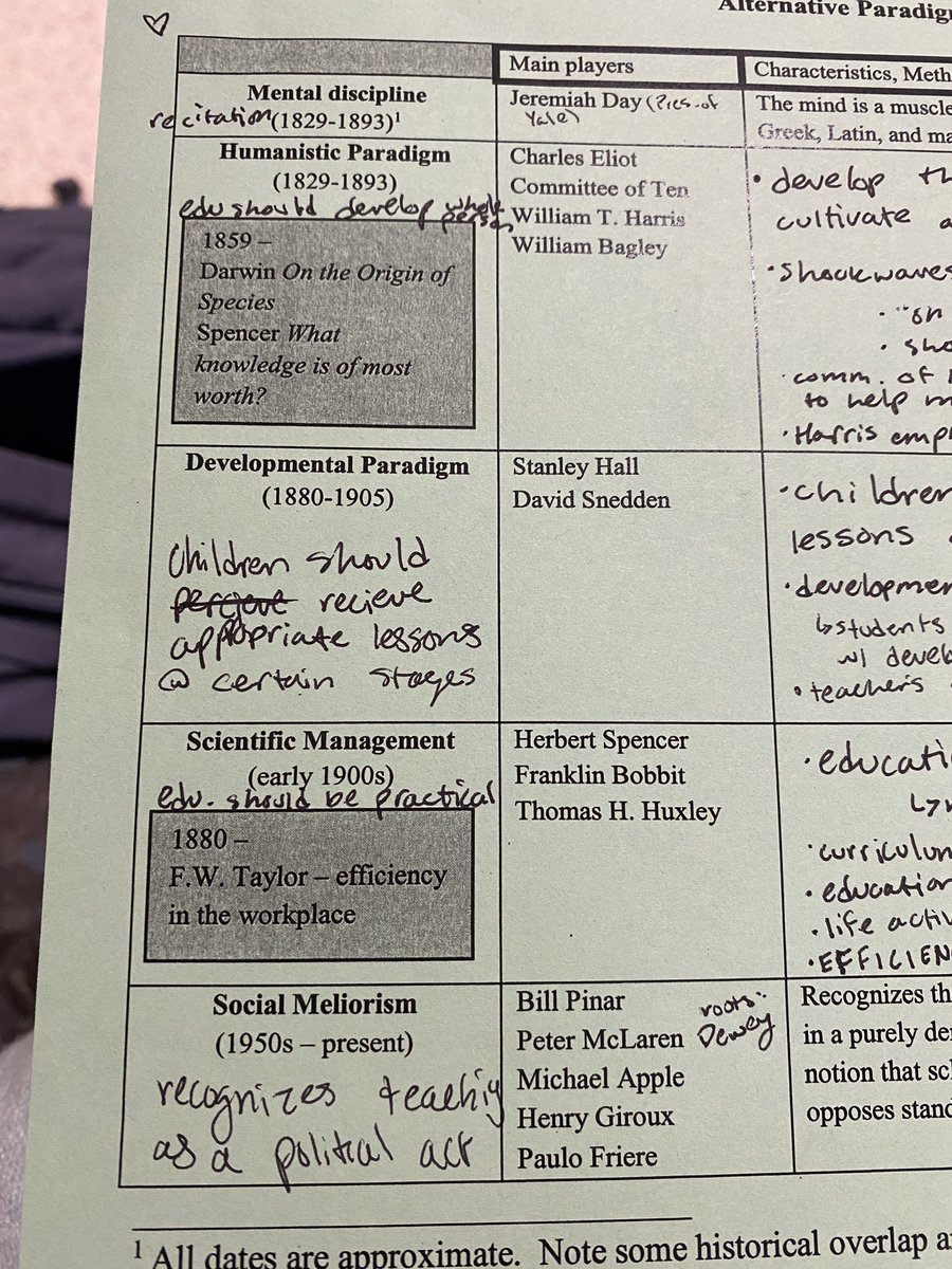 nicolekoelsch's tweet photo. we discussed different paradigms throughout US Educational history. I think it’s interesting how while we limit each paradigm to a specific period of time, across the board we could all find examples of aspects of each paradigm in our own schooling experiences. #EDUC200 #03Fall21 https://t.co/jVPKSLar8z
