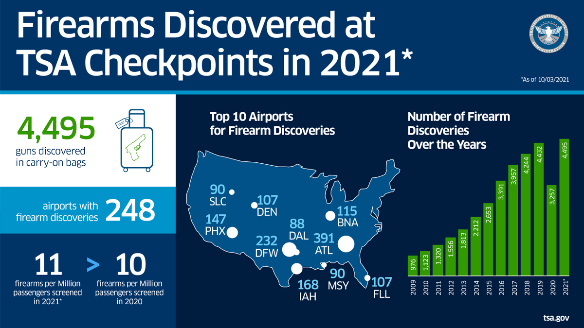 Firearms discovered at TSA checkpoints in 2021 - 4,495 firearms - 248 airports - 11 firearms per 1 million 