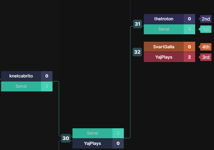 ggSensi's tweet photo. Thanks for a great tourney !!
@Esports4Evryone E4E #3
Great season great cast @Intendant2 @GeorgeCR_
Really enjoyed the games.
First season, first tourney win ๐ฅ
Let's goo!
@AxieGG @AxieInfinity @Chief_TDzzl
Thx @Khairru_Axiegg for always being there for the boys ๐ฏ https://t.co/kjCjMTNral