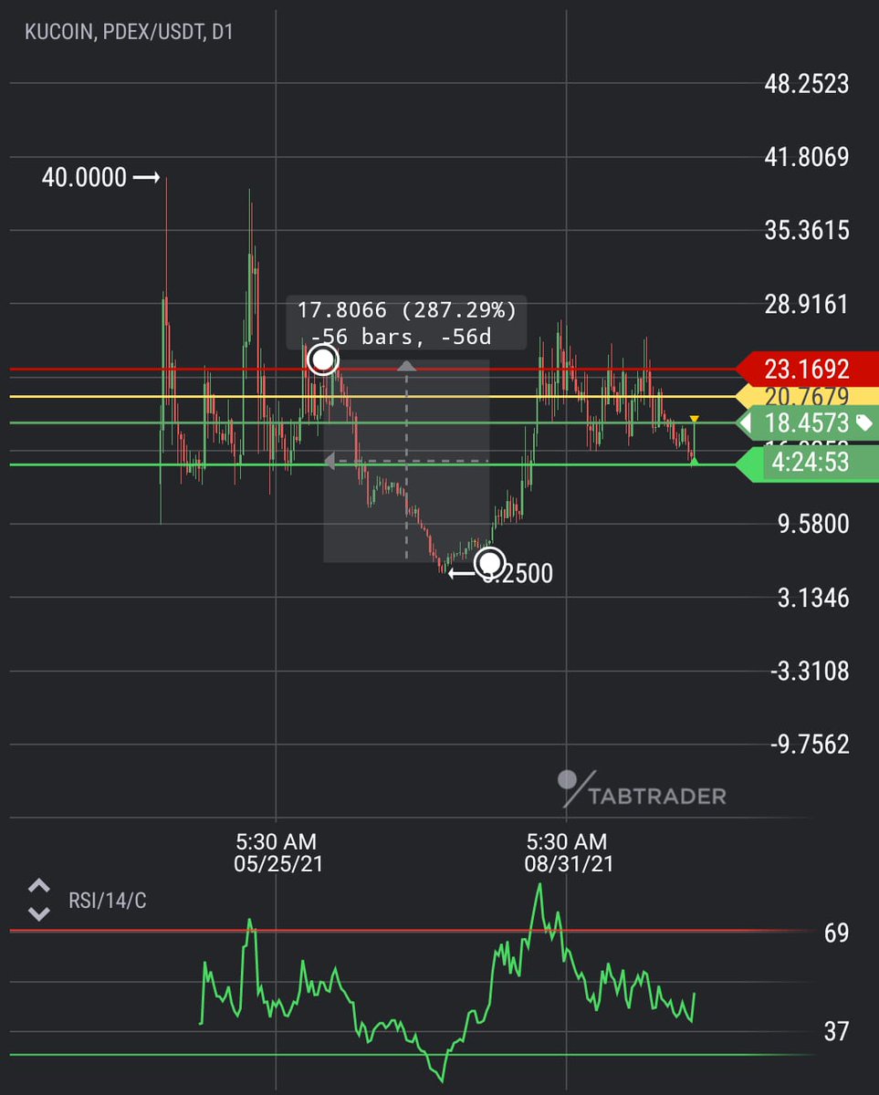 thebtckuber's tweet photo. pdex, pump loading soon, 250%+ targets, bought the max volume on shoulder yesterday, idea is to check this at neckline at 23, if 23 is broken, it's gonnaa go bananas. $pdex #pdex #btc #bitcoin #eth #ethereum #crypto #cryptocurrency #defi #nft https://t.co/z9Iy2ndmIR