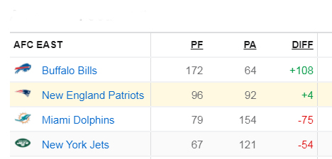 michaelFhurley's tweet photo. Buffalo Bills with a narrow edge in point differential among AFC East teams. https://t.co/HqPvYn3j7U