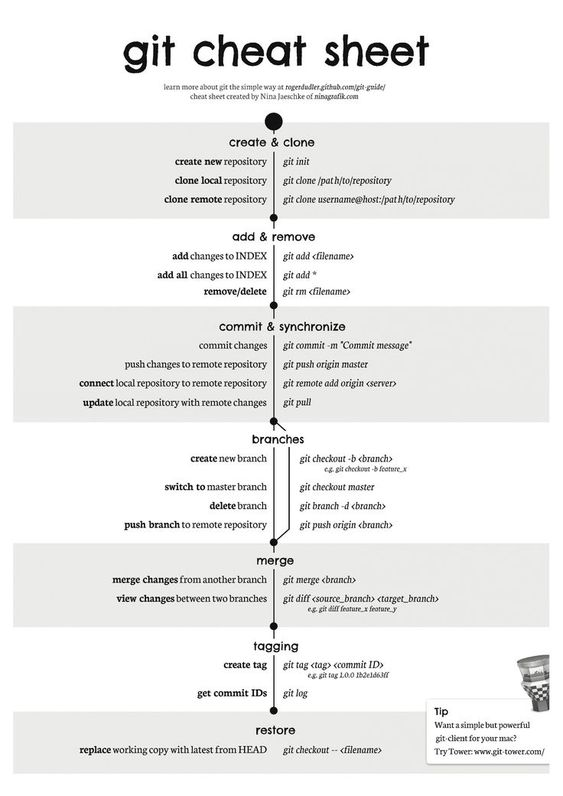 tecInterviewhlp's tweet image. Comprehensive GIT Cheatsheet for beginners.
#DEVCommunity #100DaysOfCode #MachineLearning #Python #programming #IoT #flutter #100DaysOfMLCode #AI #javascript #womenwhocode #RStats #Serverless #DataScience #CodeNewbie #Git #gitops #github