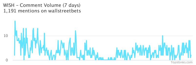 $WISH was the 5th most mentioned on wallstreetbets over the last 7 days

Via https://t.co/gARR4JU1pV

#wish    #wallstreetbets https://t.co/8GpT761Lde