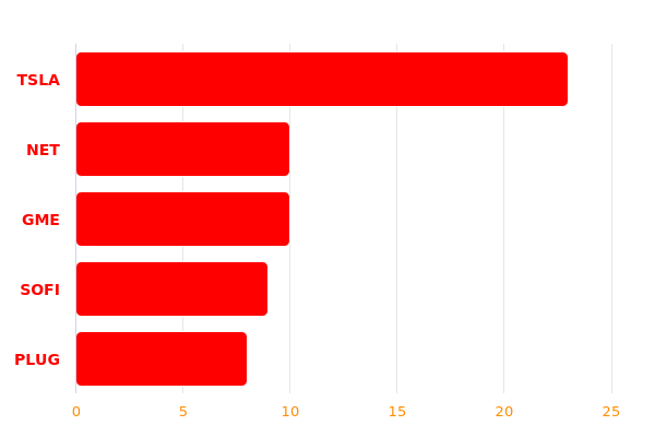 Most mentioned tickers on WallStreetBets (Last Hour):

1. $TSLA
2. $NET
3. $GME
4. $SOFI
5. $PLUG https://t.co/eeqZhsQog2