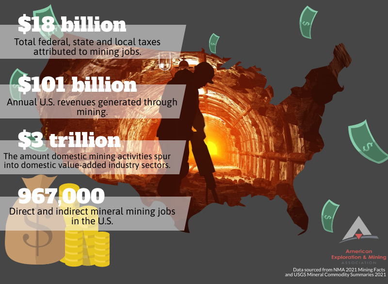 MiningAmerica's tweet photo. If you are looking for a great community partner, look no further than the responsible mines that generate billions in taxes for local, state &amp; federal governments. #DYK $100 billion in #mining revenue results in $3 trillion in economic activity? @NatResources @westerncaucus https://t.co/NioZUG3tF7