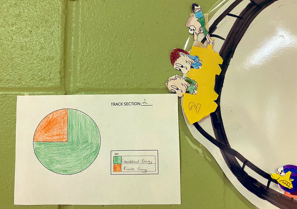 sciguy222's tweet photo. “Roller Coastin’” Our Way Through Energy Conversions on Team 7-3! @jpcasems @KWolffFRSD @AprilKayFRSD https://t.co/Eic8JGk4An