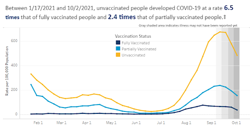 Unvaccinated people develop COVID-19 6.5 times as often as fully vaccinated people. Vaccines work to prevent COVID-19 infection and severe outcomes. More info: ow.ly/Cdbm50GplSk