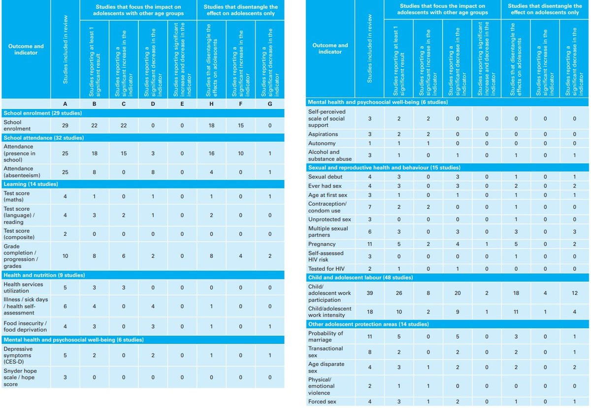 New review of #socialprotection (food &amp; #cashtransfers) &amp; #adolescents!

Consistent effects:
+ service uptake (health &amp; education), food security, mental health
- marriage

More mixed: 
learning, pregnancy &amp; work.

<a href="/Cri_Cirillo/">Cristina Cirillo</a> <a href="/TiaPalermo/">Tia Palermo</a> <a href="/frances__viola/">Francesca Viola</a>
unicef-irc.org/publications/p…