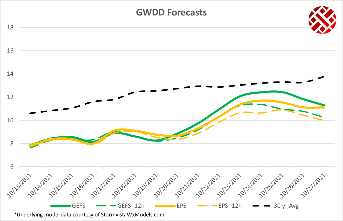 Bespoke_Weather's tweet photo. 12z models, while not *cold*, moved notably cooler in the medium range, providing a lift to #natgas prices from midday on. 

Don't miss a beat this season where weather is concerned. Give our services a test drive with a FREE trial at:

https://t.co/omoCt9KwFA

#weather $UNG https://t.co/zMWQK37P2R