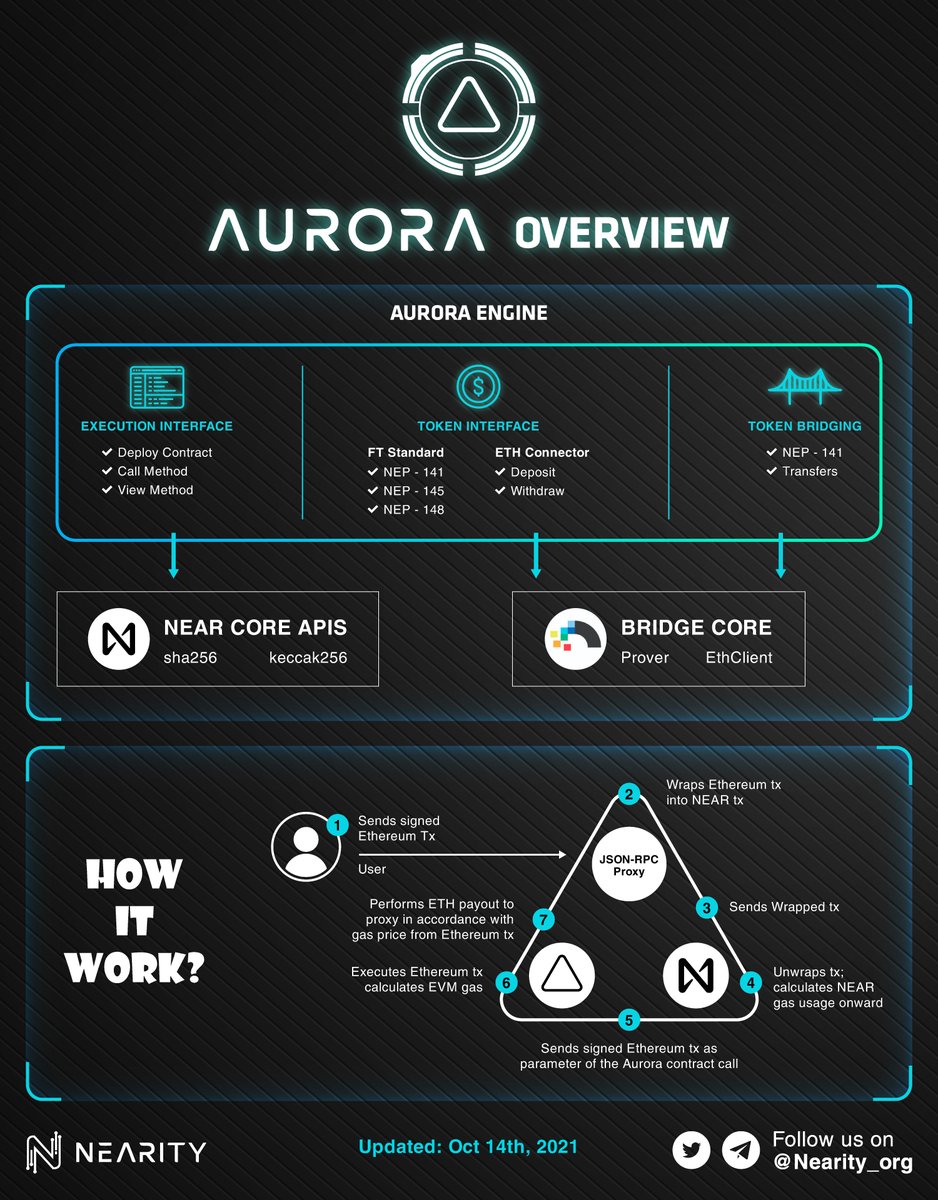 Nearity_org's tweet photo. π AURORA OVERVIEW UPDATE
@auroraisnear is an EVM built on the @NEARProtocol , delivering a turn-key solution for developers to operate their apps on an Ethereum-compatible π
#Nearity #NearityOverview #Aurora #Bridge #NEARProtocol https://t.co/RcM768bO27