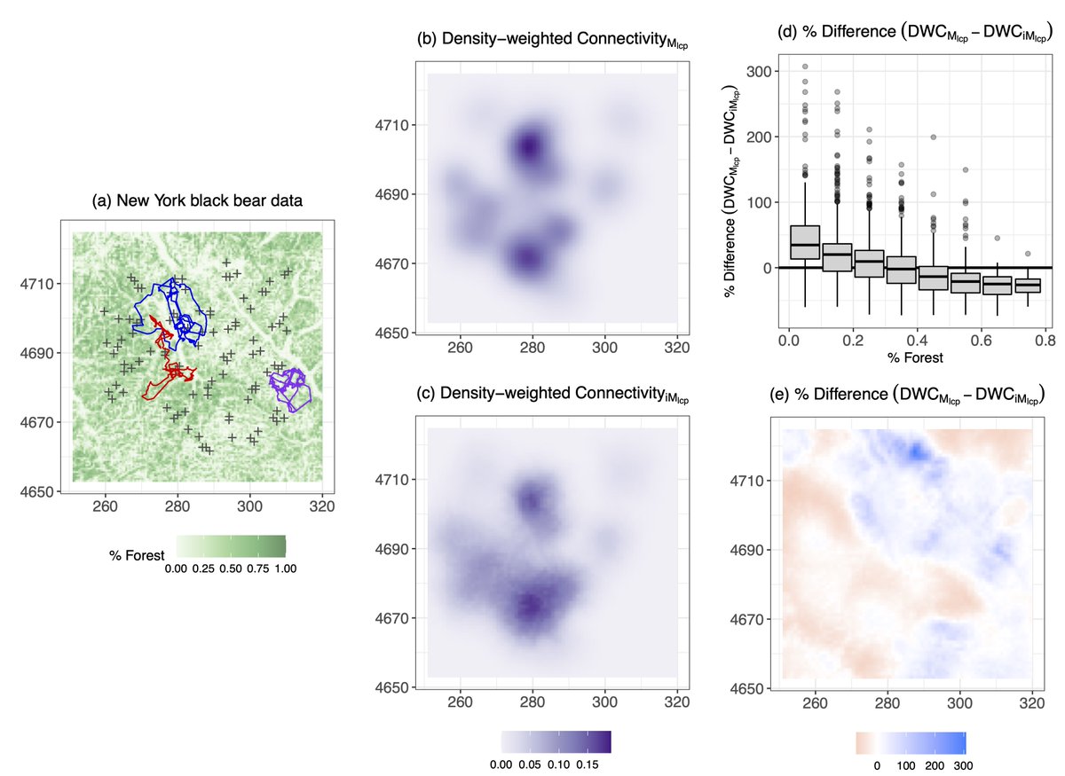 Case study evaluations:

As an empirical example, we use the nybears data in <a href="/oSCR_package/">oSCR</a>.

Compared to the non-integrated model, our model captures increased spatial structure in (density-weighted) connectivity. [5/n]