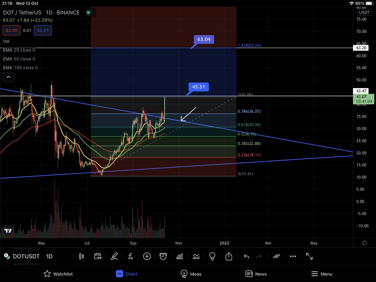 AlphaTraderHQ's tweet photo. #DOT next target if support of the blue line is held! Bringing it to the 1.618 fib extension! #polkadot #breakout #targetmet #bullish #crypto #NotFinancialAdvice https://t.co/DQtdlcPBsC
