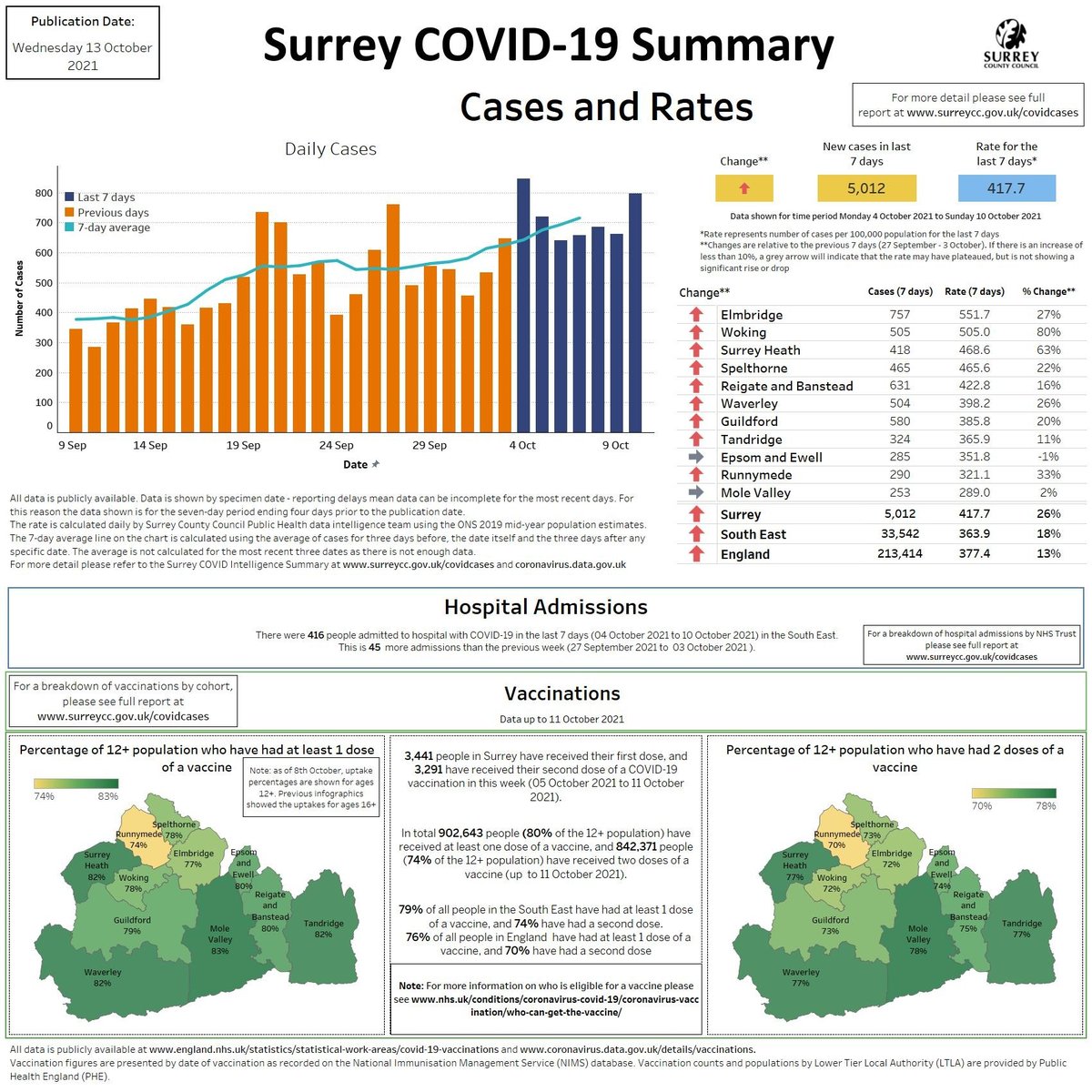 Covid rates across the county are rising with an increase of nearly 80% in two areas. The highest rates are still in school aged children (12–15) so it’s important for them &amp; their families to test regularly and get vaccinated to minimise the spread.
orlo.uk/SFmwj